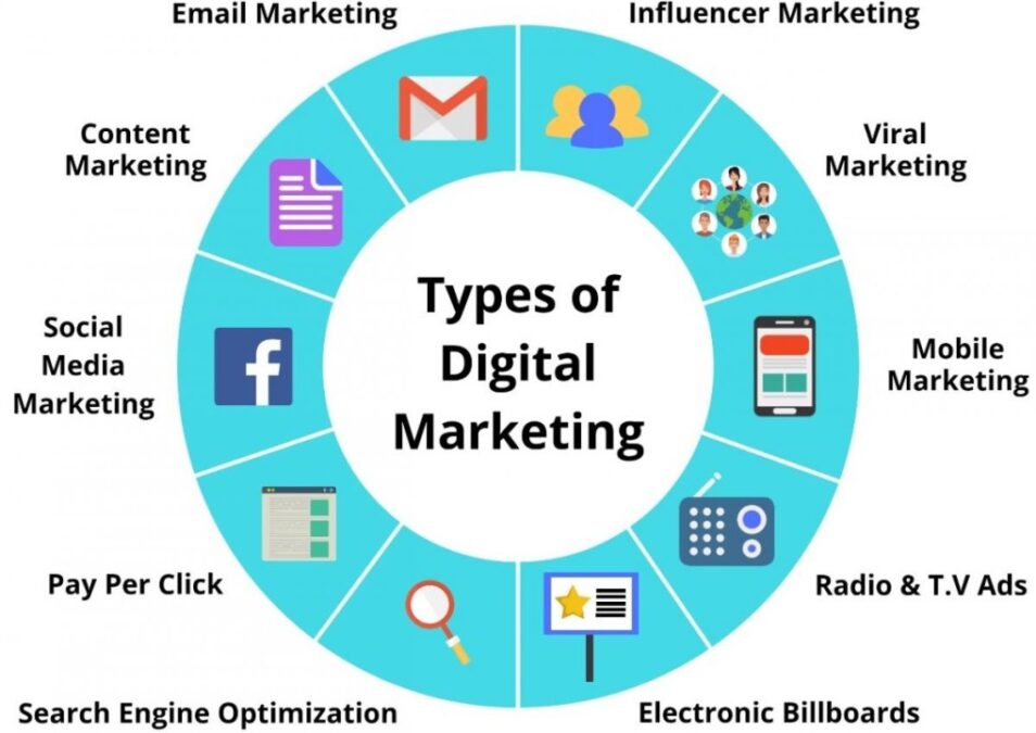 Types of Digital Marketing
